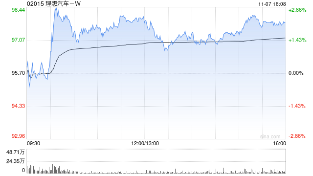 海通證券：維持理想汽車-W“優(yōu)于大市”評(píng)級(jí) 合理價(jià)值105.56-113.1港元