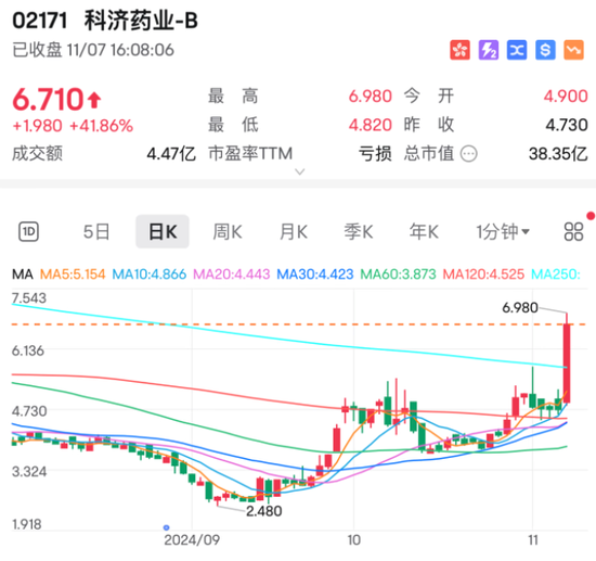 又有利好！最牛飆升近30%  第2張