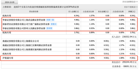 持倉暴增5000億，熱衷短線炒作，龍虎榜老熟人，北向資金扎堆這些題材！  第8張