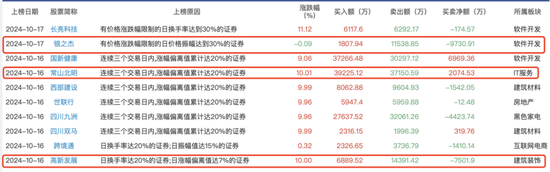 持倉暴增5000億，熱衷短線炒作，龍虎榜老熟人，北向資金扎堆這些題材！  第12張