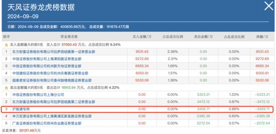 持倉暴增5000億，熱衷短線炒作，龍虎榜老熟人，北向資金扎堆這些題材！  第13張