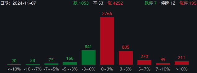 兩大超級利好！A股暴漲直逼3500，中信證券漲停，牛二波開啟？  第8張