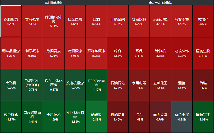 兩大超級利好！A股暴漲直逼3500，中信證券漲停，牛二波開啟？  第9張