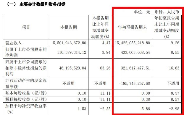 難！東易日盛等18家上市裝企，15家收入下滑、8家凈利潤虧損！  第2張