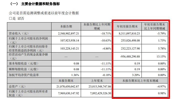 難！東易日盛等18家上市裝企，15家收入下滑、8家凈利潤虧損！  第6張