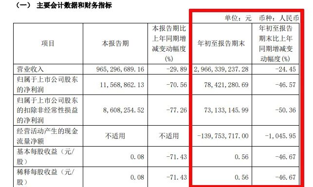 難！東易日盛等18家上市裝企，15家收入下滑、8家凈利潤虧損！  第10張