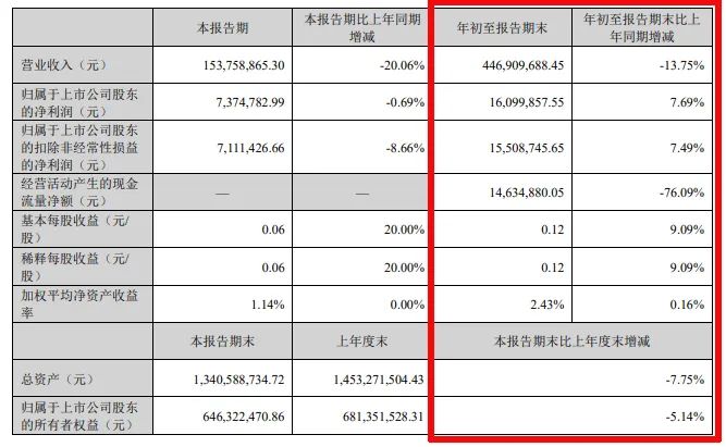 難！東易日盛等18家上市裝企，15家收入下滑、8家凈利潤虧損！  第14張