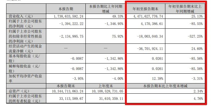 難！東易日盛等18家上市裝企，15家收入下滑、8家凈利潤虧損！  第18張