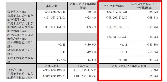 難！東易日盛等18家上市裝企，15家收入下滑、8家凈利潤虧損！  第20張