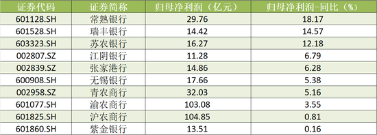 A股農(nóng)商行三季報(bào)掃描：瑞豐銀行、常熟銀行營(yíng)收、凈利增速領(lǐng)跑 渝農(nóng)商行營(yíng)收負(fù)增長(zhǎng)  第3張