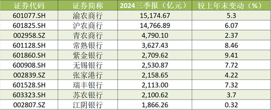 A股農(nóng)商行三季報(bào)掃描：瑞豐銀行、常熟銀行營(yíng)收、凈利增速領(lǐng)跑 渝農(nóng)商行營(yíng)收負(fù)增長(zhǎng)  第4張