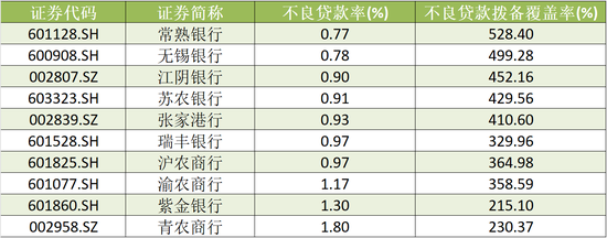 A股農(nóng)商行三季報(bào)掃描：瑞豐銀行、常熟銀行營(yíng)收、凈利增速領(lǐng)跑 渝農(nóng)商行營(yíng)收負(fù)增長(zhǎng)  第5張