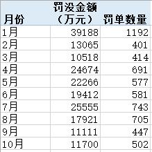 壓實(shí)“三道防線”投行業(yè)務(wù)罰單大增 有銀行因理財(cái)資金充當(dāng)風(fēng)險(xiǎn)資產(chǎn)接盤俠被重罰丨金融合規(guī)月報(bào)10月