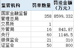 壓實(shí)“三道防線”投行業(yè)務(wù)罰單大增 有銀行因理財(cái)資金充當(dāng)風(fēng)險(xiǎn)資產(chǎn)接盤俠被重罰丨金融合規(guī)月報(bào)10月  第2張