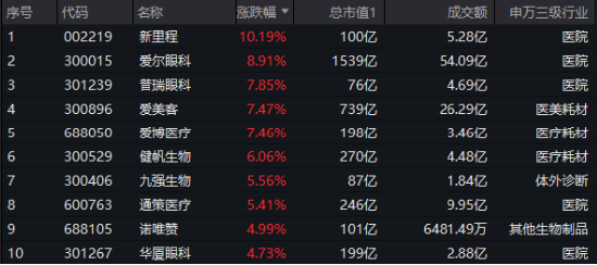 大消費(fèi)引爆！眼科、醫(yī)美狂飆，醫(yī)療ETF（512170）漲近4%！回歸基本面，機(jī)構(gòu)看向2025（附醫(yī)療Q3業(yè)績(jī)一覽表）