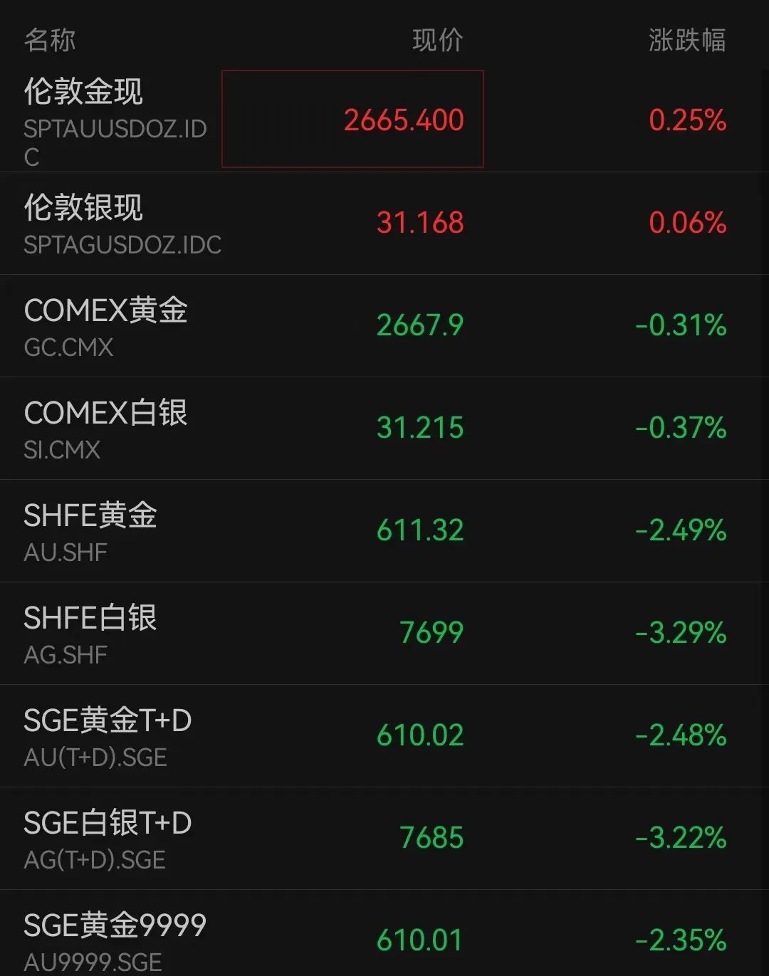 “金價(jià)跳水”上熱搜！品牌金飾跌破800元關(guān)口，有投資者提前出手，變現(xiàn)38萬元！  第3張