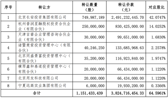 西部證券收購國融證券64.5961%股權方案出爐：8名股東出讓，轉讓價款超38億元