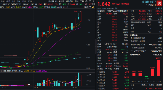 多股20CM漲停！同花順、東方財富歷史新高，金融科技ETF（159851）漲8%再登新高，5億元資金精準埋伏！