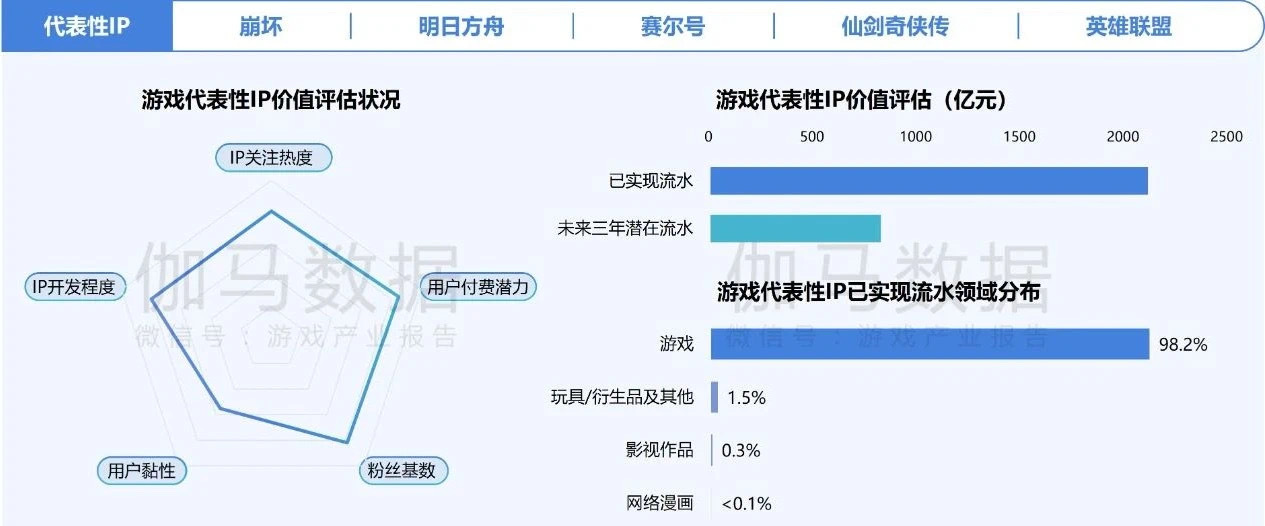 在年銷售額超2000億元的中國游戲IP市場 SNK等老牌廠商如何突圍？