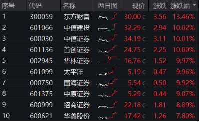 “旗手”牛冠全場！“一哥”攜5股強勢漲停，東方財富叒登A股成交榜首，券商ETF（512000）飆漲9.65%！