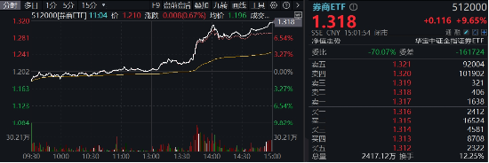 “旗手”牛冠全場(chǎng)！“一哥”攜5股強(qiáng)勢(shì)漲停，東方財(cái)富叒登A股成交榜首，券商ETF（512000）飆漲9.65%！  第2張