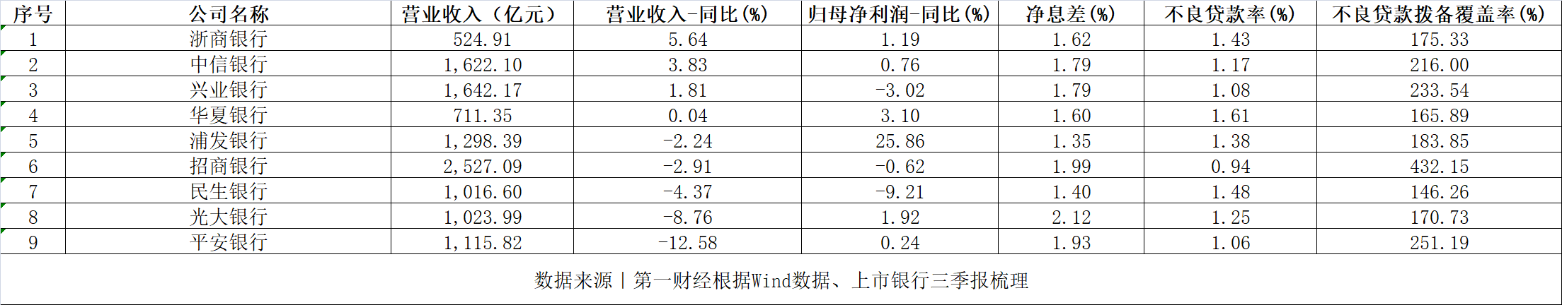 拆解上市股份行三季報：利息凈收入普遍下滑，涉房貸款仍是管控重點