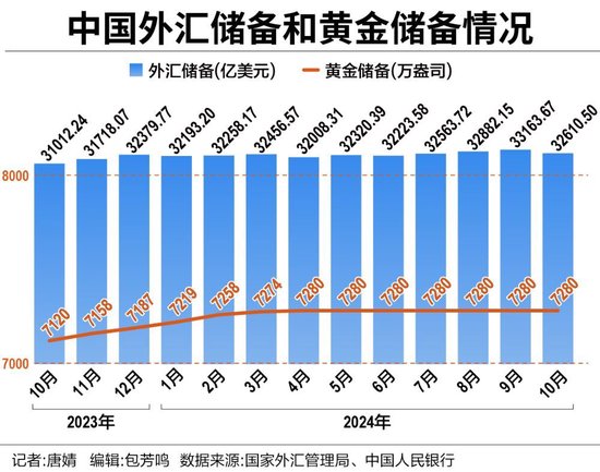 中國(guó)外儲(chǔ)連續(xù)11個(gè)月站穩(wěn)3.2萬(wàn)億美元大關(guān) 央行六度暫停增持黃金