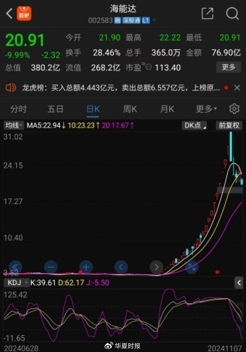海能達(dá)22連板后暴跌，“黎巴嫩訂單”炒作落幕，“牛散”加杠桿買(mǎi)進(jìn)