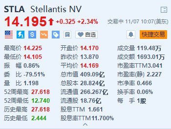 Stellantis漲超2.3% 宣布在美國(guó)裁員超1000人