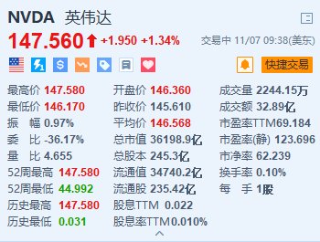 英偉達(dá)漲超1.3%續(xù)創(chuàng)新高 總市值超3.6萬(wàn)億美元 獲高盛重申“買(mǎi)入”評(píng)級(jí)