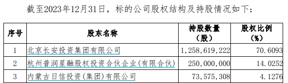 又一券業(yè)并購(gòu)！西部證券擬約38億收購(gòu)國(guó)融證券逾64%股份  第2張