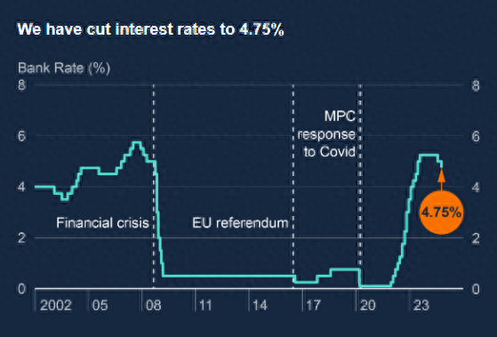 英國央行“搶先”降息25個(gè)基點(diǎn) 但未來的寬松之路疑云重重