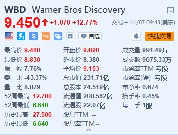 華納兄弟探索頻道漲超12.7% 第三季新增720萬流媒體訂戶超預(yù)期