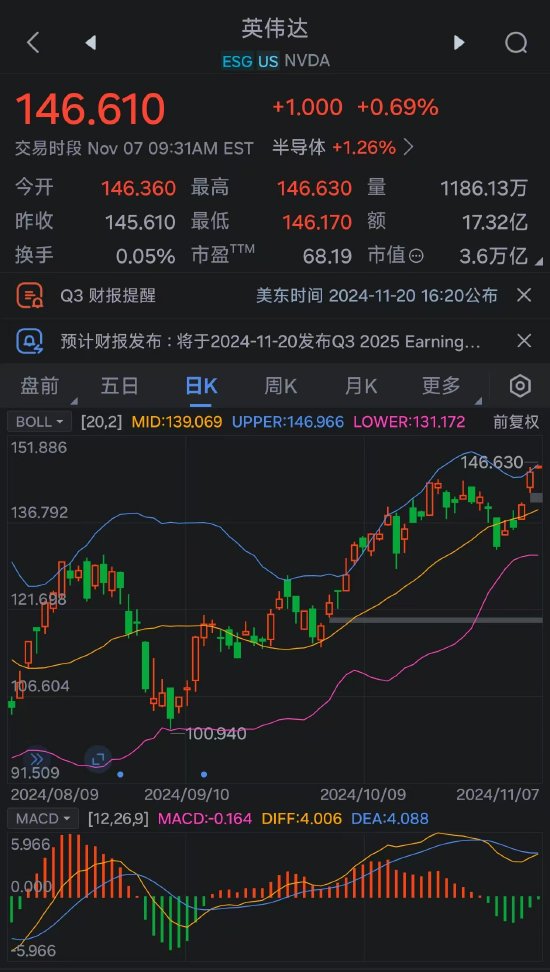 乘勢而上 英偉達(dá)市值突破3.6萬億美元  第2張