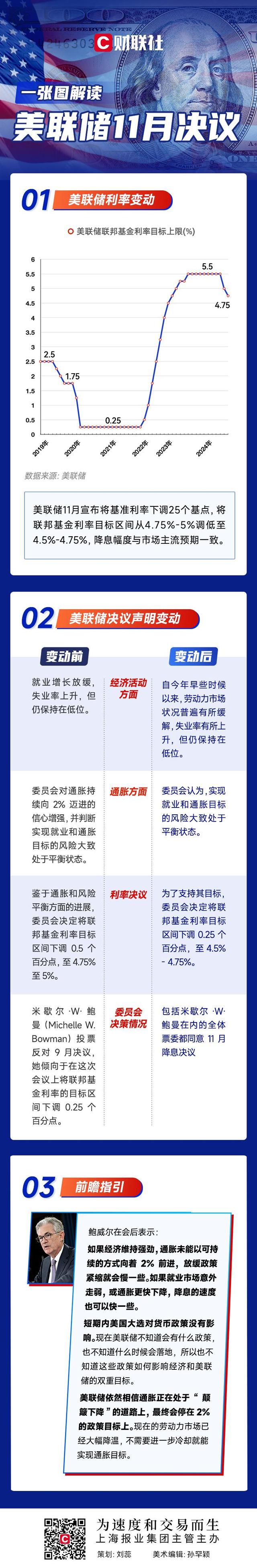 一圖解讀美聯(lián)儲(chǔ)11月決議：如約降息25基點(diǎn) 相信通脹仍在“顛簸下降”