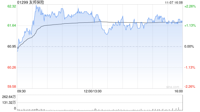 友邦保險(xiǎn)11月7日斥資6183.22萬(wàn)港元回購(gòu)100.16萬(wàn)股