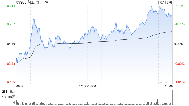 阿里巴巴-W11月6日斥資1995.52萬(wàn)美元回購(gòu)165.44萬(wàn)股