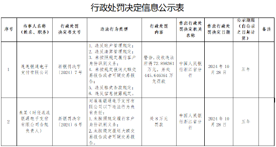 連連銀通電子支付有限公司被罰沒(méi)519萬(wàn)元： 因違反賬戶(hù)管理規(guī)定等六項(xiàng)違法行為