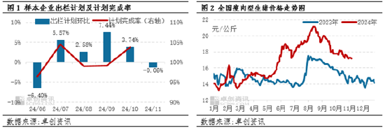 生豬：企業(yè)出欄計劃環(huán)比減量，或扭轉11月豬價下滑預期？  第3張