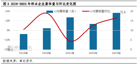 生豬：企業(yè)出欄計劃環(huán)比減量，或扭轉11月豬價下滑預期？  第4張