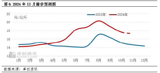 生豬：企業(yè)出欄計劃環(huán)比減量，或扭轉11月豬價下滑預期？  第6張