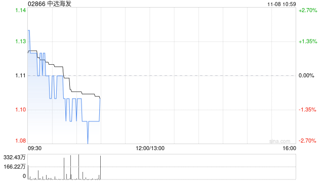 中遠(yuǎn)海發(fā)11月7日斥資452.81萬(wàn)港元回購(gòu)411.7萬(wàn)股