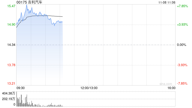 吉利汽車(chē)股價(jià)漲近6% 中金維持“跑贏大市”評(píng)級(jí)