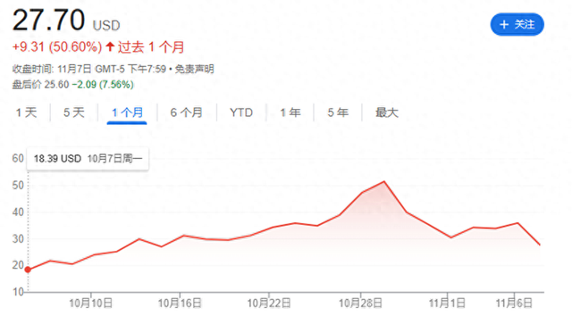 漲勢(shì)之短堪比流星 特朗普媒體股價(jià)勝選以來已跌去37%！