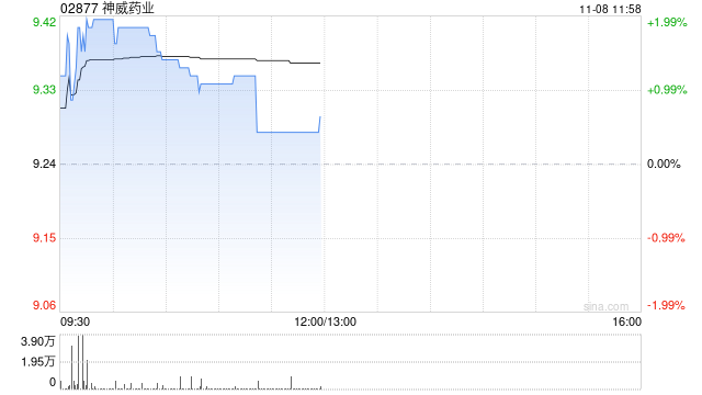 神威藥業(yè)前三季度營業(yè)額28.87億元 同比減少16.9%