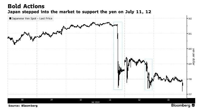 特朗普勝選加劇貶值風險！日本7月兩度干預匯市 更多舉措正在醞釀？