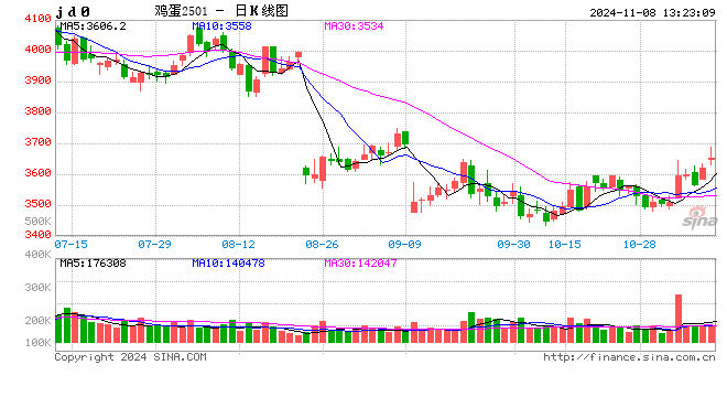 卓創(chuàng)資訊：11月雞蛋價(jià)格或高位回落  第2張