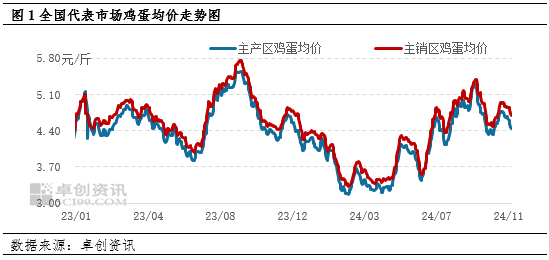 卓創(chuàng)資訊：11月雞蛋價(jià)格或高位回落  第3張