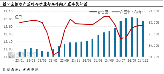 卓創(chuàng)資訊：11月雞蛋價(jià)格或高位回落  第4張