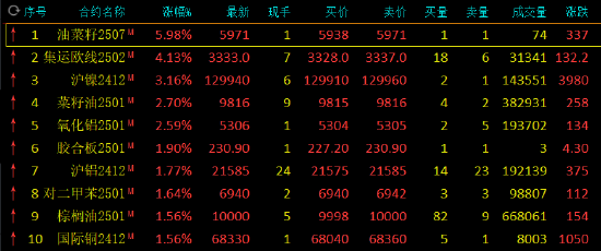 午評(píng)：集運(yùn)指數(shù)漲超4% 滬鎳漲超3%  第3張